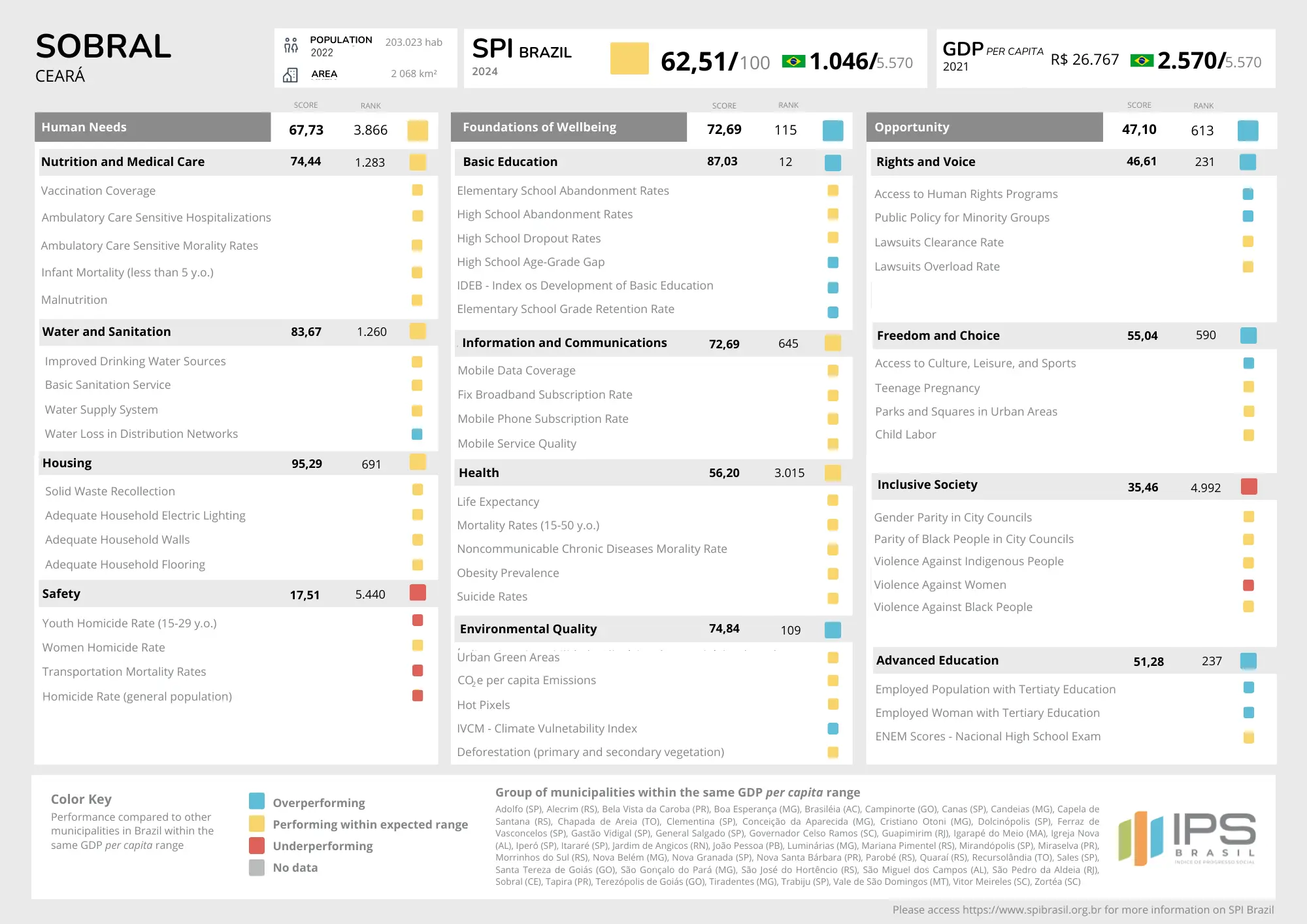 Scorecard with the municipality's performance in IPS Brasil