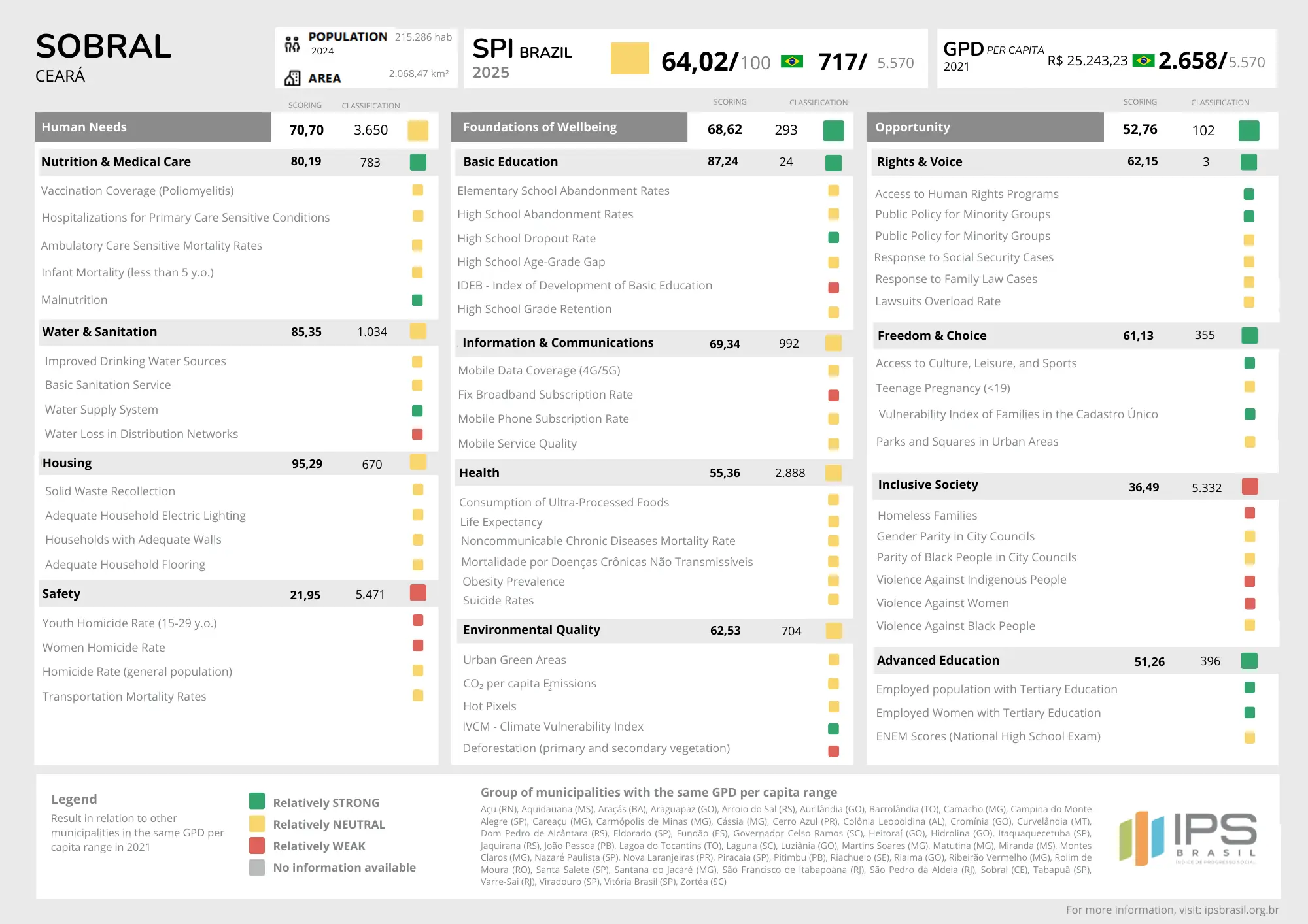 Scorecard with the municipality's performance in IPS Brasil