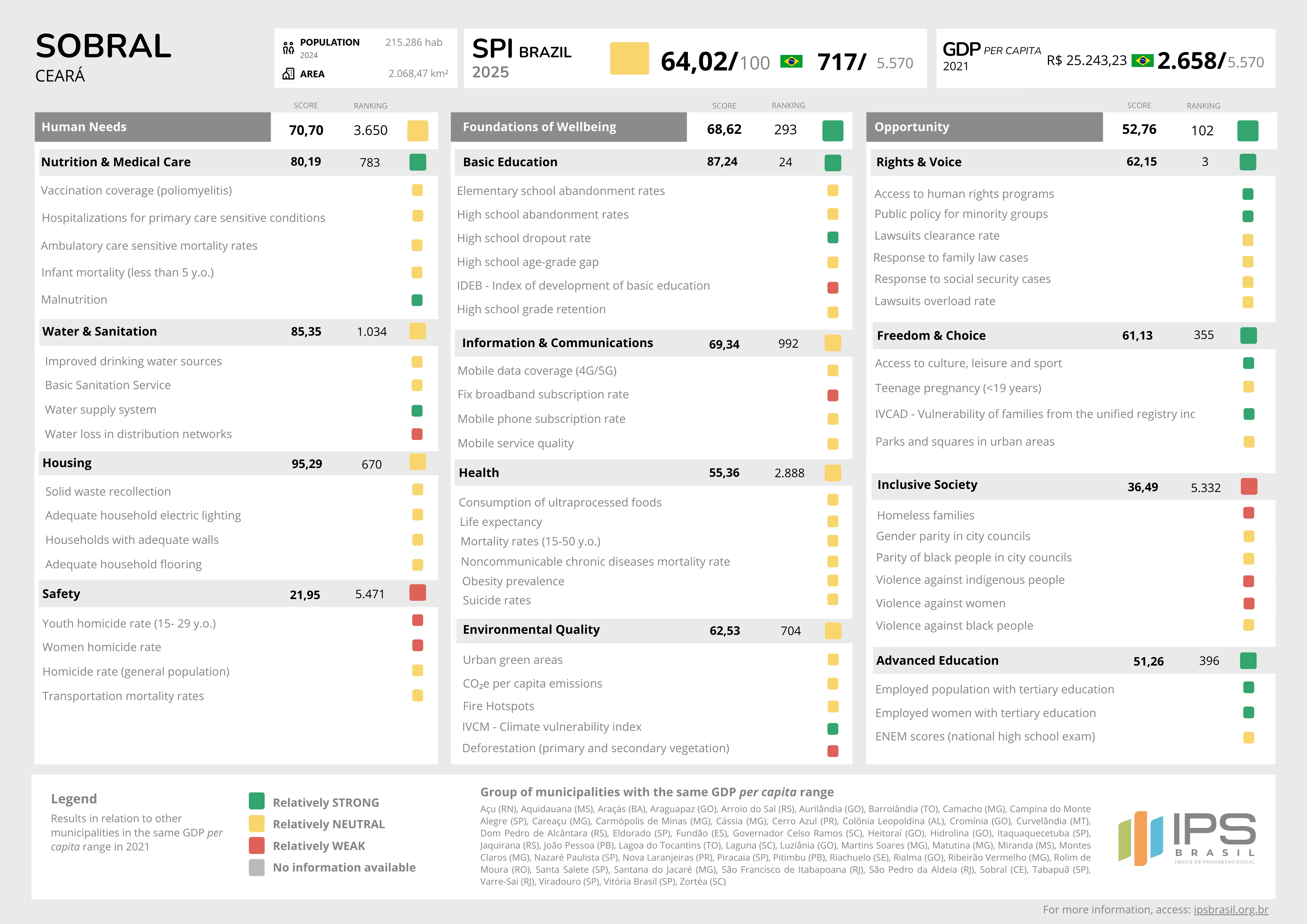 Scorecard with the municipality's performance in IPS Brasil