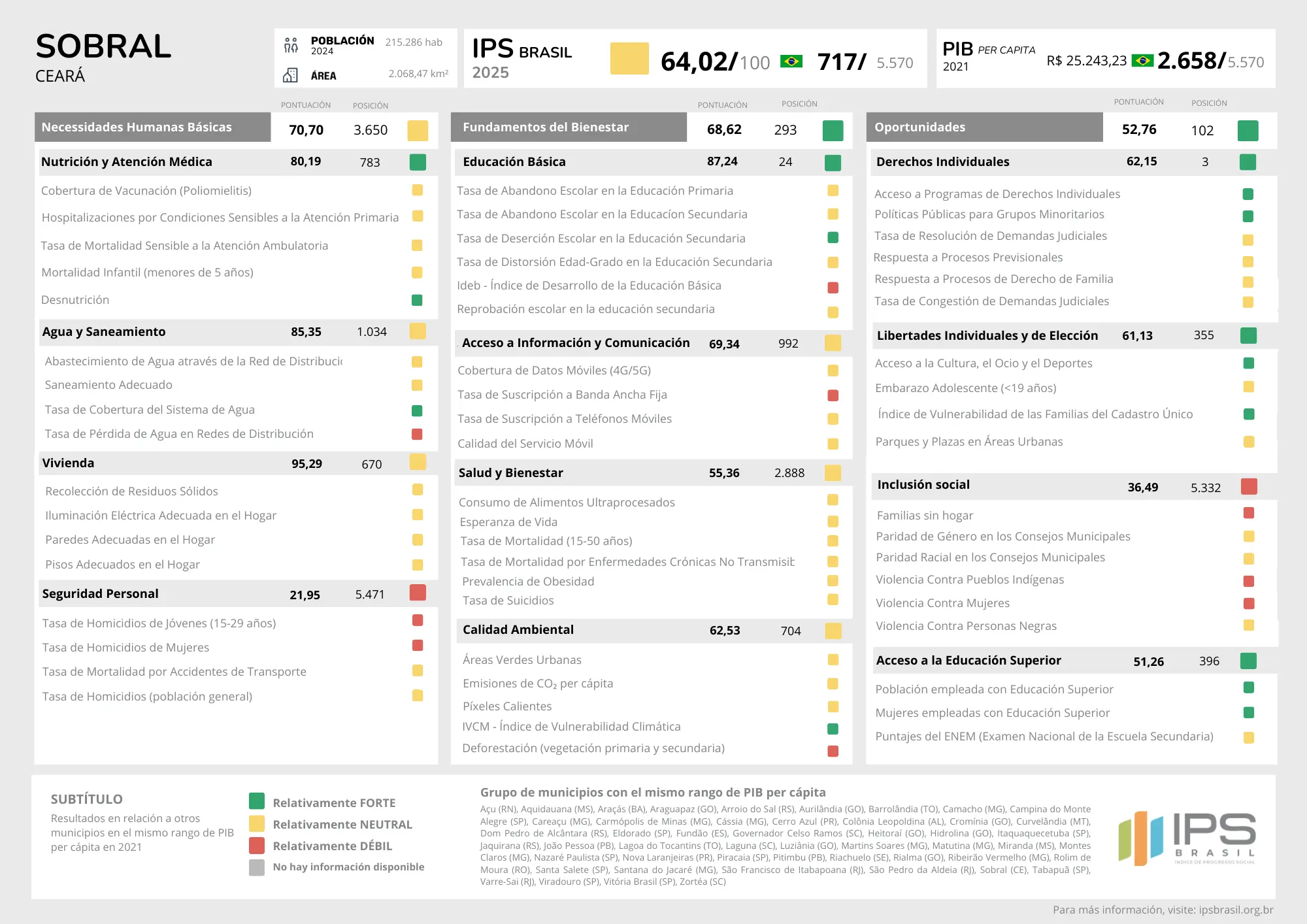 Scorecard con el desempeño del municipio en IPS Brasil