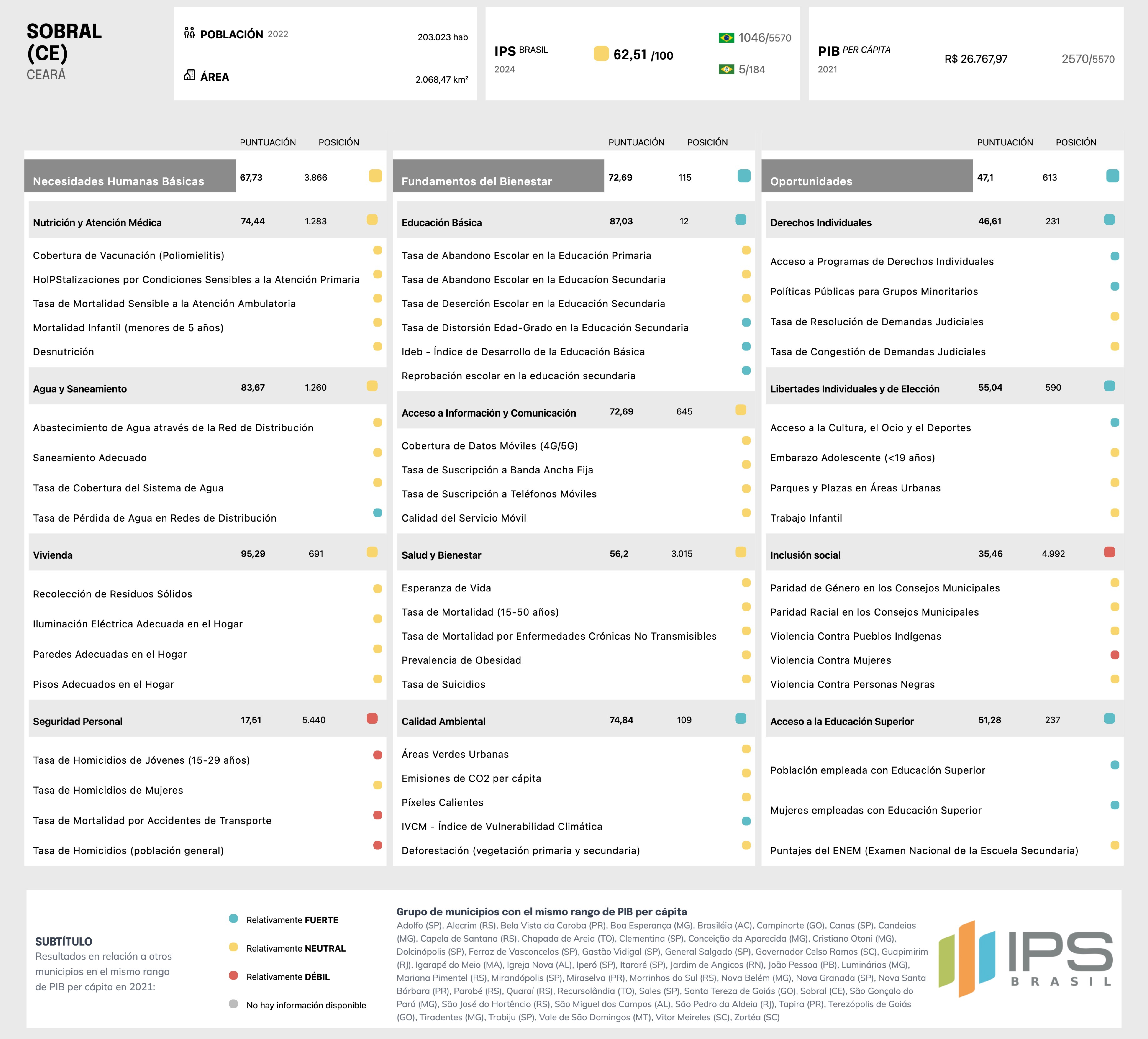 Scorecard con el desempeño del municipio en IPS Brasil