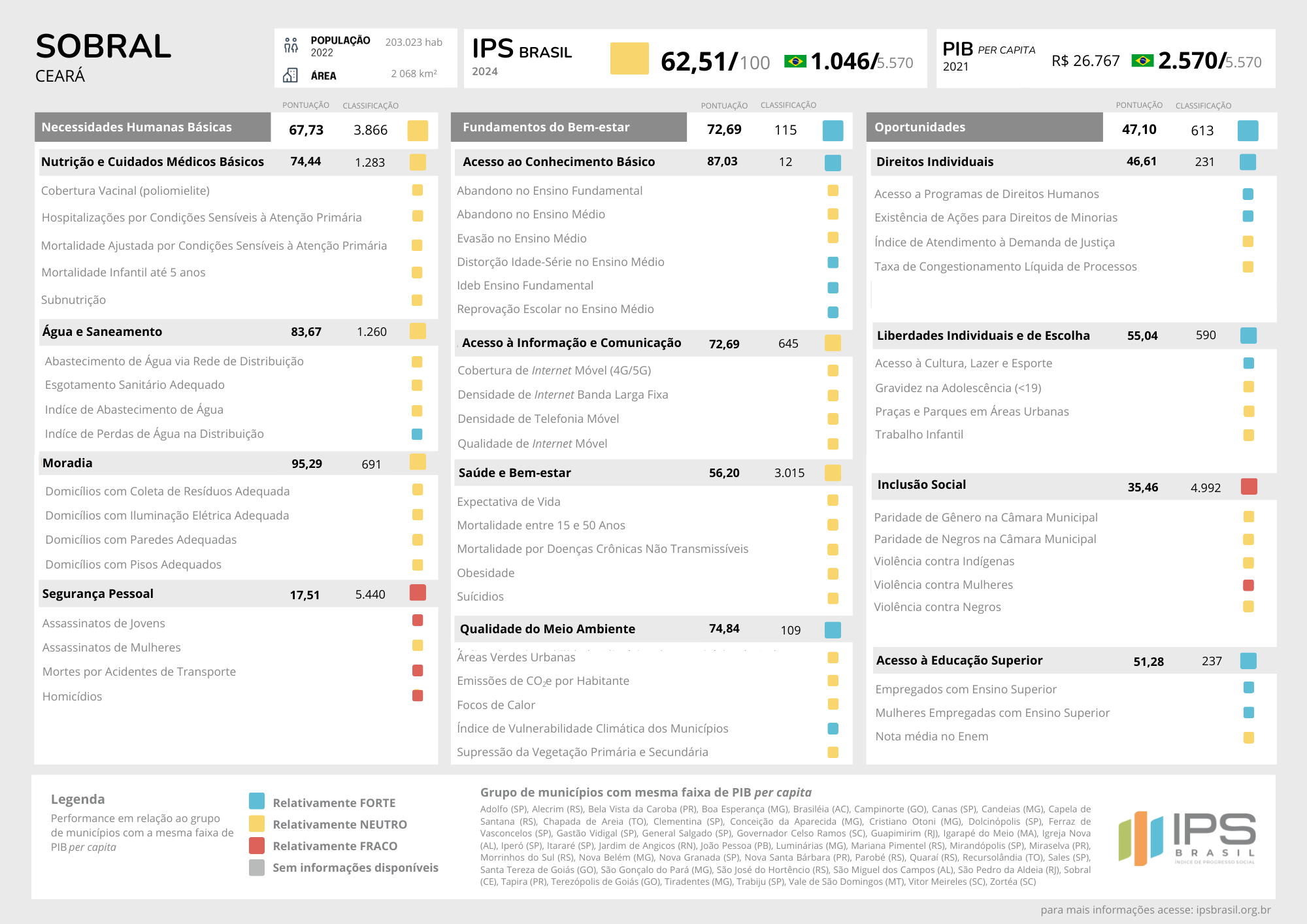 Scorecard com o desempenho do município no IPS Brasil