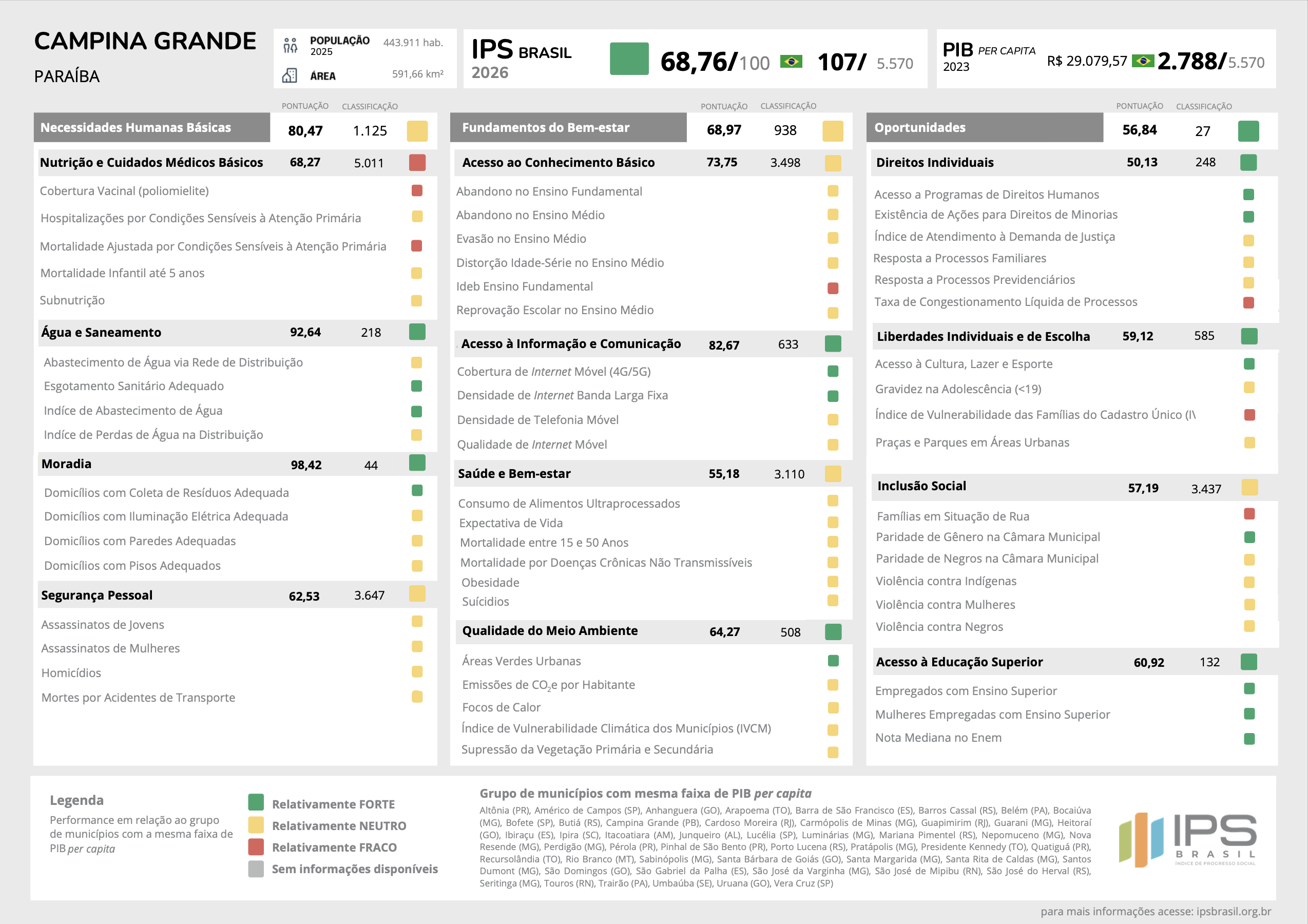 Scorecard com o desempenho do município no IPS Brasil